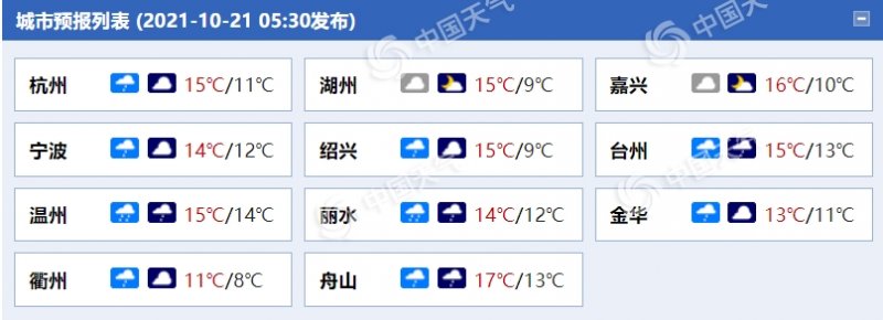 浙江降水减少气温仍低迷 大部地区最高温仅15℃左右