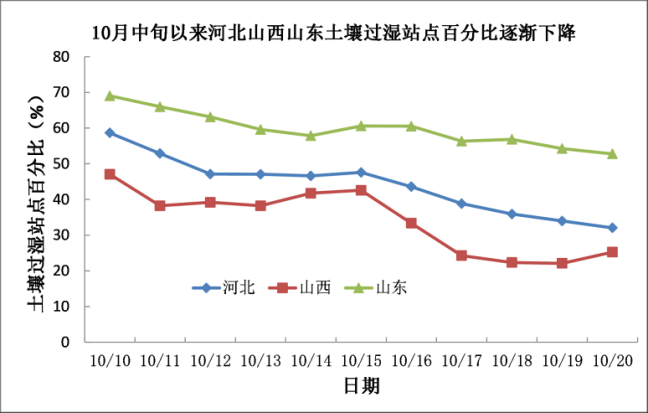 本周北方大部多晴少雨 利于秋收和冬小麦播种