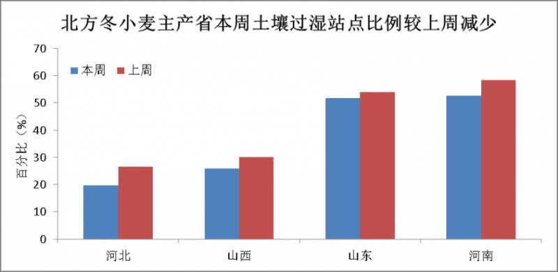 北方大部天气晴好 利于秋收扫尾和冬小麦播种出苗