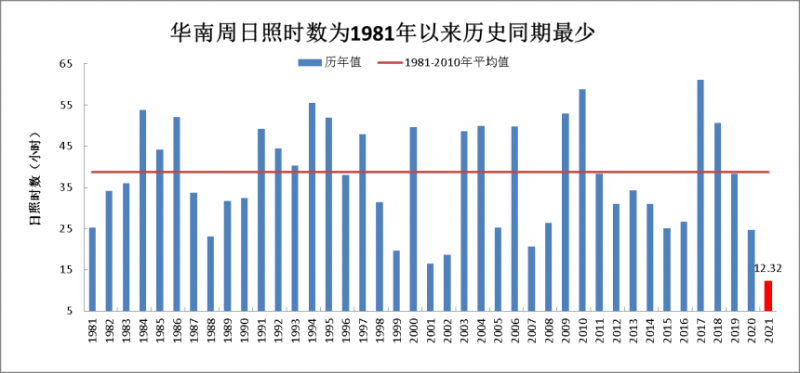 本周长江以北温高雨少利于秋收扫尾