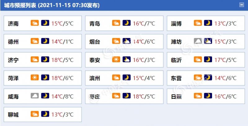 未三天山东大部天气晴或多云 部分地区霾天气“上线”