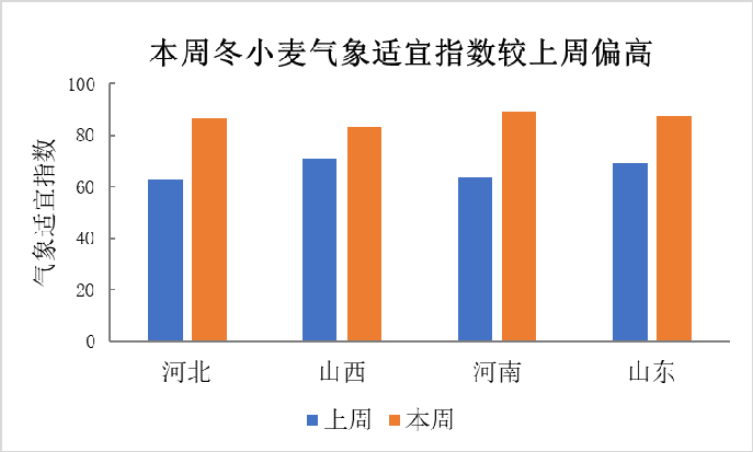 本周中东部大部光温适宜 利于农业生产