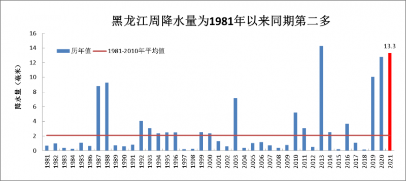 本周全国大部光温条件较好墒情适宜 利于在地作物生长