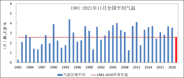 12月北方大部气温偏高 对冬小麦及设施农业有利