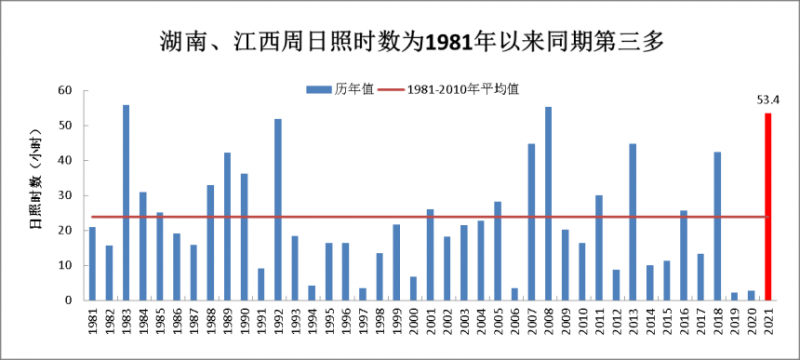 本周全国大部农区光温水条件匹配良好