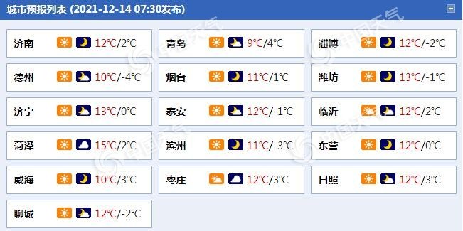 山东晴天在线天气干燥 早晚最低气温在冰点附近徘徊 