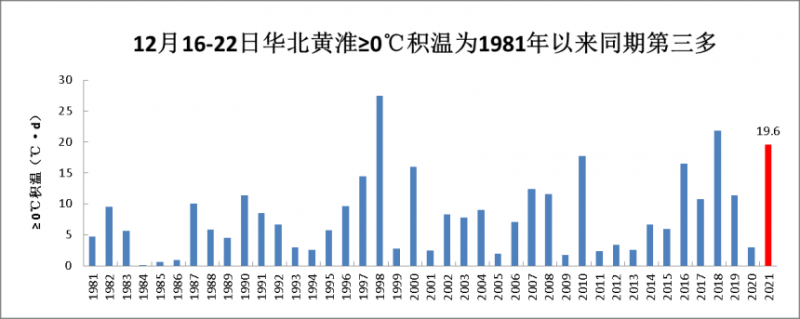 本周全国大部农区光温适宜 利于冬小麦油菜生长