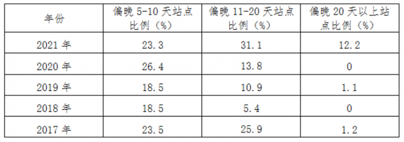 北方主产区冬小麦冬前积温偏少 弱苗越冬比例偏大