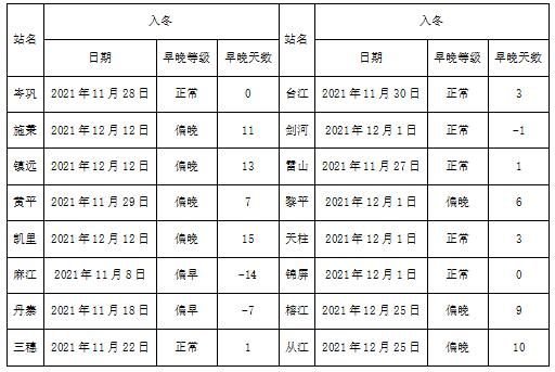 黔东南州低温冻害对农业生产影响评估（2022年第04期）