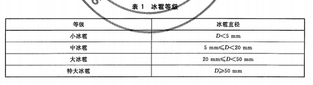 多地遭遇冰雹 你在冰雹多发地区吗？如何减小冰雹危害？