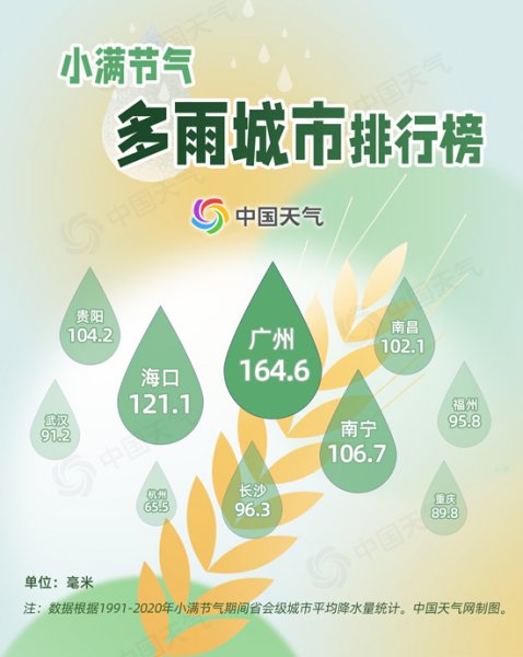 小满节气 | 雨水排行榜看哪里雨最多