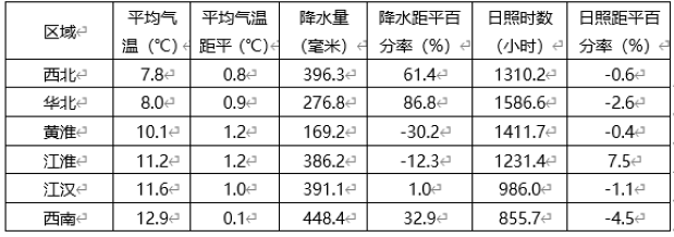 全国农业气象月报（2022年5月）