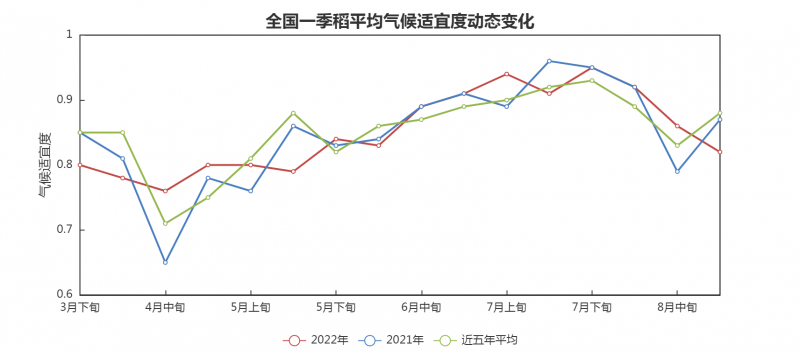 全国农业气象月报 