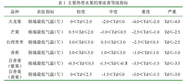 2023年第24期热带水果气象服务专题