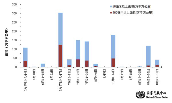 今夏我国旱涝并重 极端天气气候事件多发