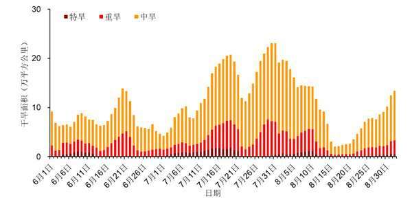 今夏我国旱涝并重 极端天气气候事件多发