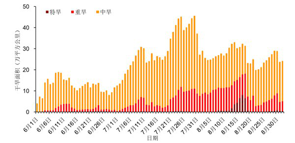 今夏我国旱涝并重 极端天气气候事件多发